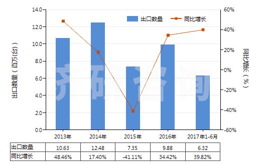 2013-2017年6月中國(guó)離心泵(轉(zhuǎn)速≥10000轉(zhuǎn)/分)(HS84137010)出口量及增速統(tǒng)計(jì) 2013-2017年6月中國(guó)離心泵(轉(zhuǎn)速≥10000轉(zhuǎn)/分)(HS84137010)出口量及增速統(tǒng)計(jì)